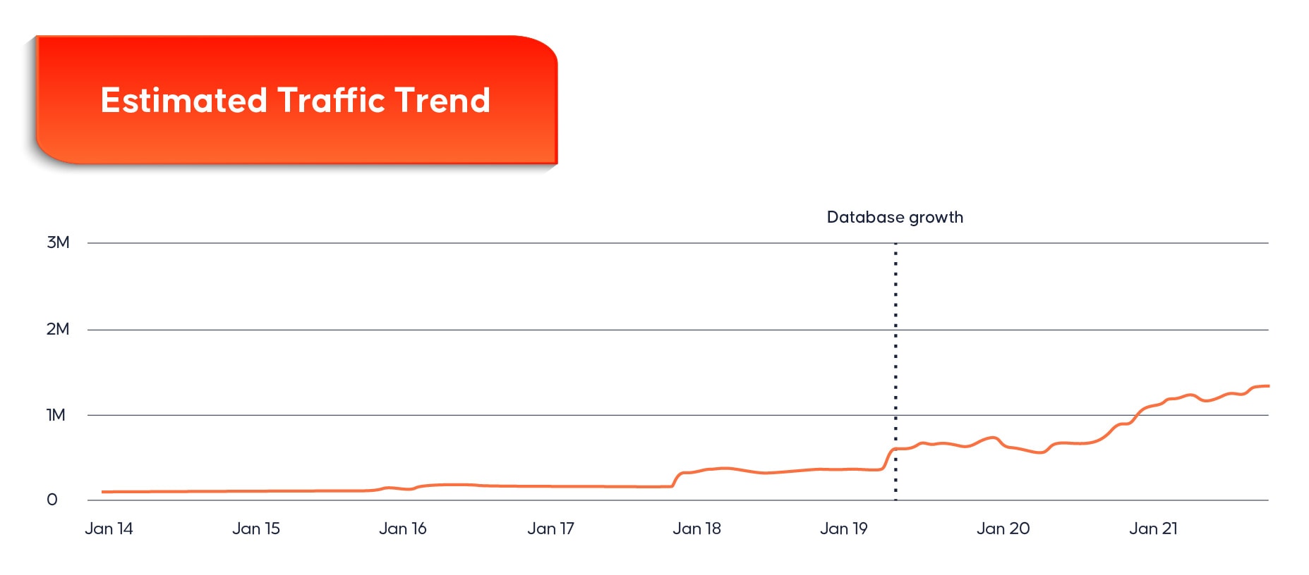 Singapore Traffic Trend