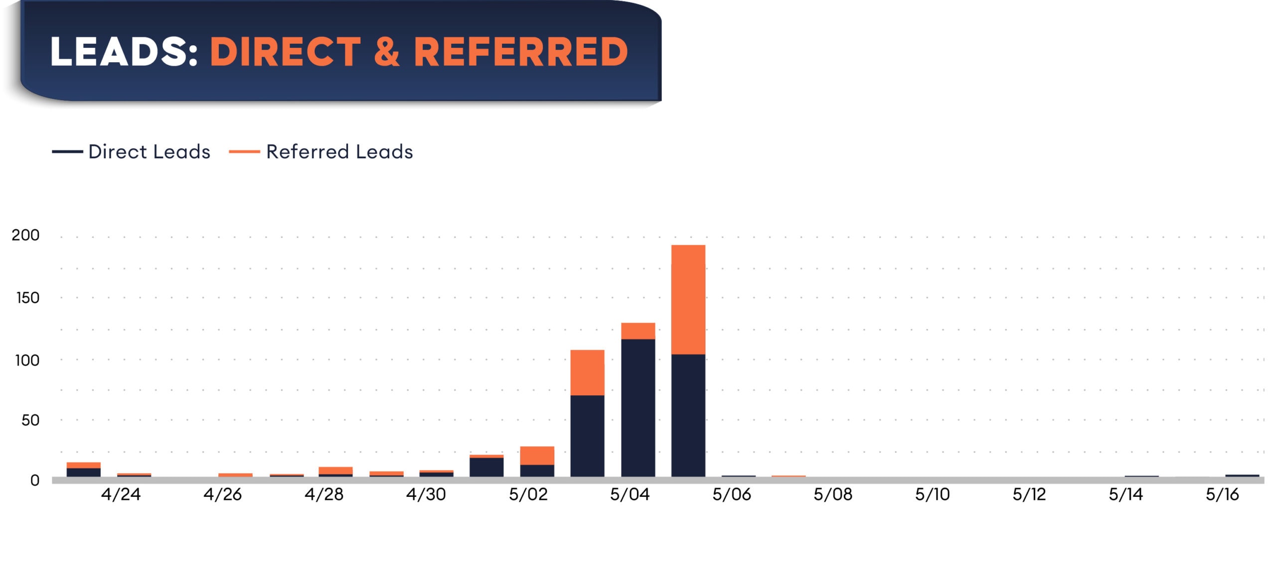 Social Media Engagement Result